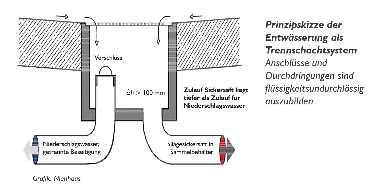 Prinzipskizze der Entwässerung als Trennschachtsystem